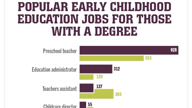Career Opportunities with an Associate's Degree in Early Childhood Education
