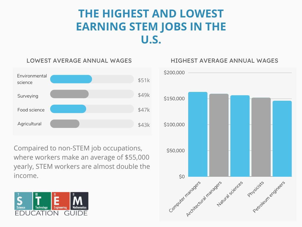 STEM Careers Without a College Degree: Entry-Level Opportunities for High School Graduates