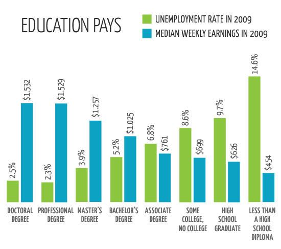 College Education Benefits: Expanding Opportunities Beyond the Classroom