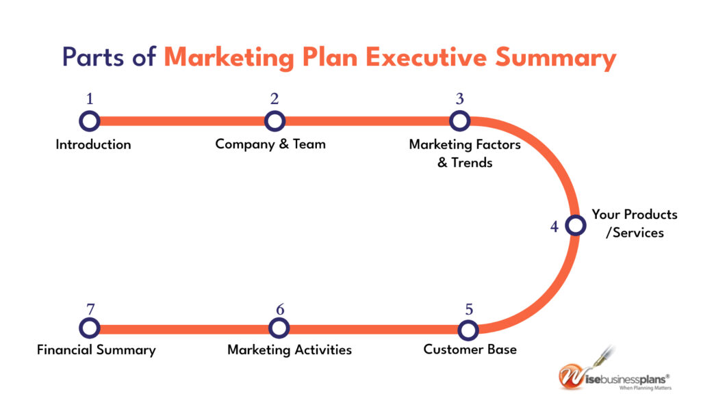Mastering the Executive Summary: The Key to a Cohesive Marketing Plan